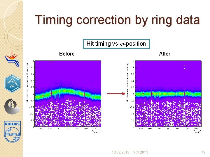 Timing correction by ring data Hit timing vs φ-position Before After 13/02/2013 VCI 2013