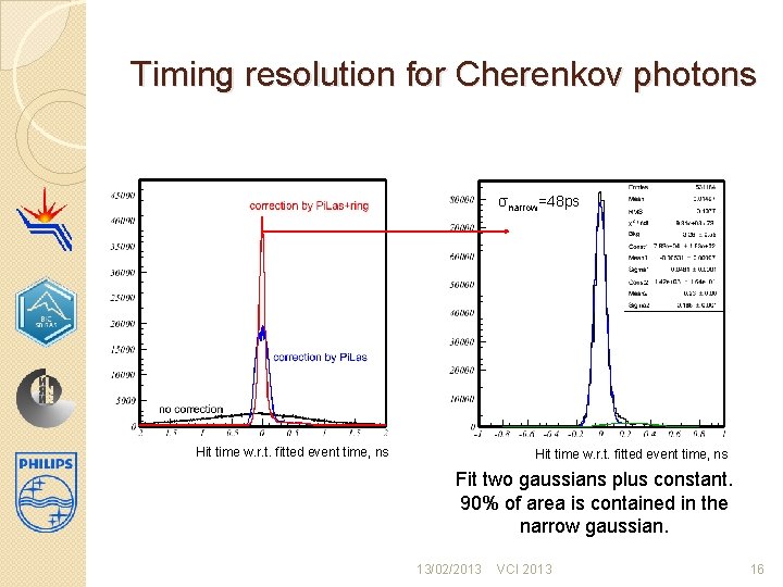 Timing resolution for Cherenkov photons σnarrow=48 ps Hit time w. r. t. fitted event