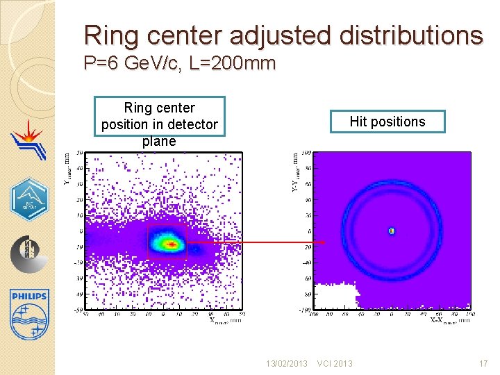 Ring center adjusted distributions P=6 Ge. V/c, L=200 mm Ring center position in detector