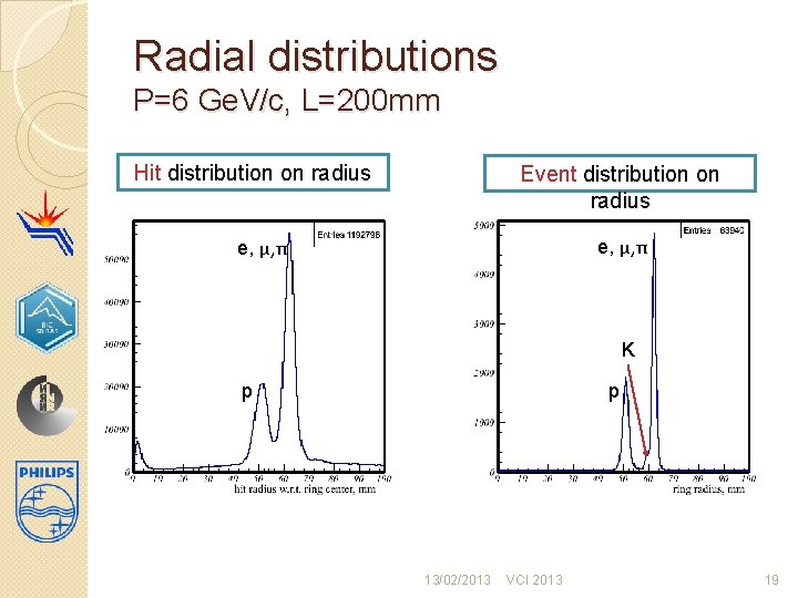 Radial distributions P=6 Ge. V/c, L=200 mm Hit distribution on radius Event distribution on