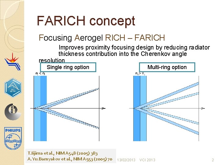 FARICH concept Focusing Aerogel RICH – FARICH Improves proximity focusing design by reducing radiator