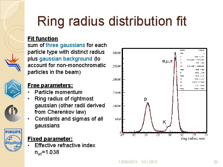 Ring radius distribution fit Fit function sum of three gaussians for each particle type