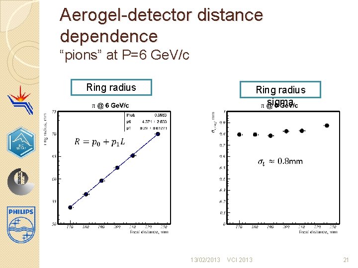 Aerogel-detector distance dependence “pions” at P=6 Ge. V/c Ring radius sigma 13/02/2013 VCI 2013