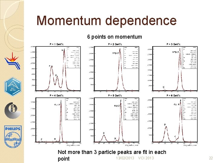 Momentum dependence 6 points on momentum Not more than 3 particle peaks are fit