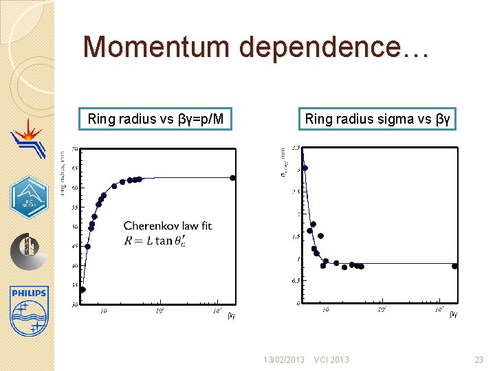 Momentum dependence… Ring radius vs βγ=p/M Ring radius sigma vs βγ 13/02/2013 VCI 2013