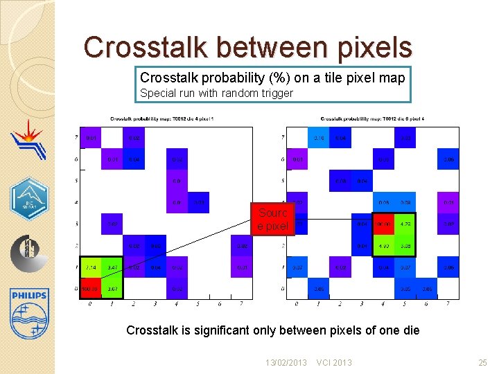 Crosstalk between pixels Crosstalk probability (%) on a tile pixel map Special run with