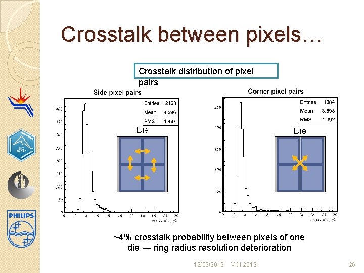 Crosstalk between pixels… Crosstalk distribution of pixel pairs Die ~4% crosstalk probability between pixels