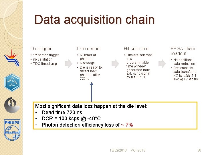 Data acquisition chain Die trigger Die readout Hit selection • 1 st photon trigger