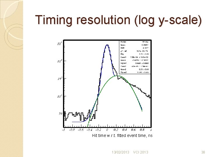 Timing resolution (log y-scale) Hit time w. r. t. fitted event time, ns 13/02/2013