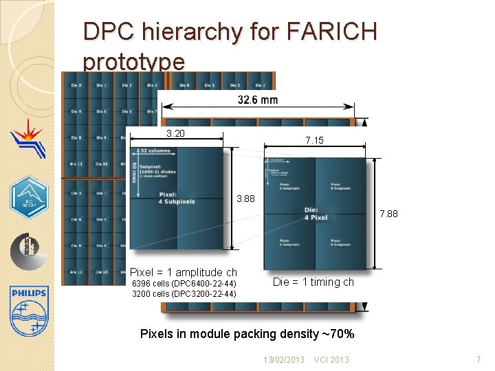 DPC hierarchy for FARICH prototype 3. 20 7. 15 Module 3. 88 Tile Pixel