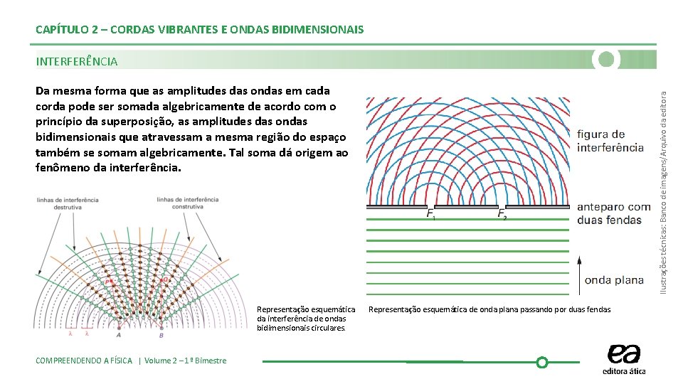 CAPÍTULO 2 – CORDAS VIBRANTES E ONDAS BIDIMENSIONAIS INTERFERÊNCIA Representação esquemática da interferência de