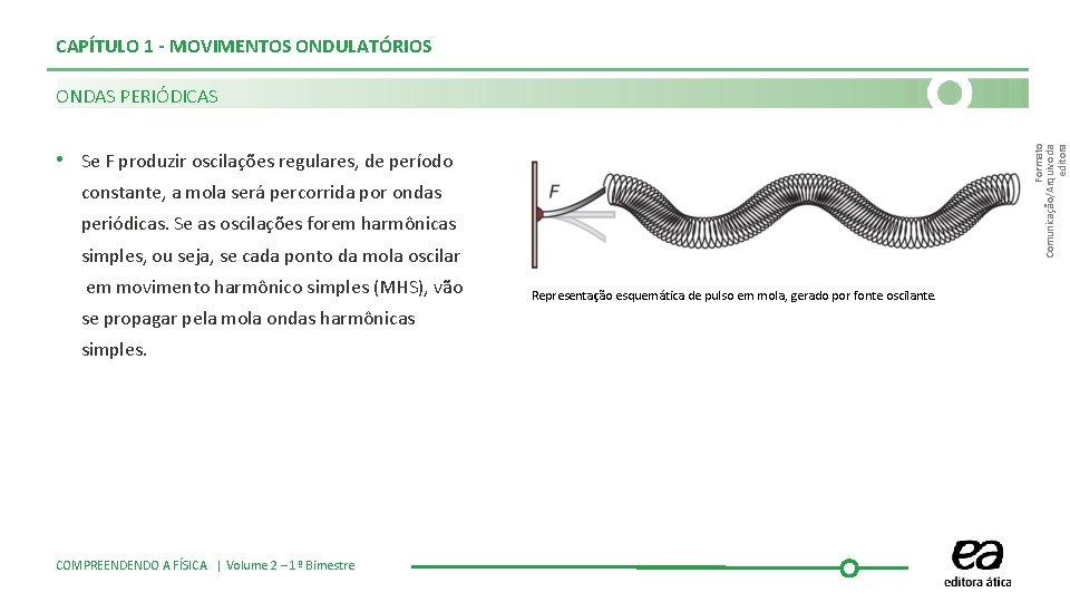 CAPÍTULO 1 - MOVIMENTOS ONDULATÓRIOS Formato Comunicação/Arquivo da editora ONDAS PERIÓDICAS • Se F