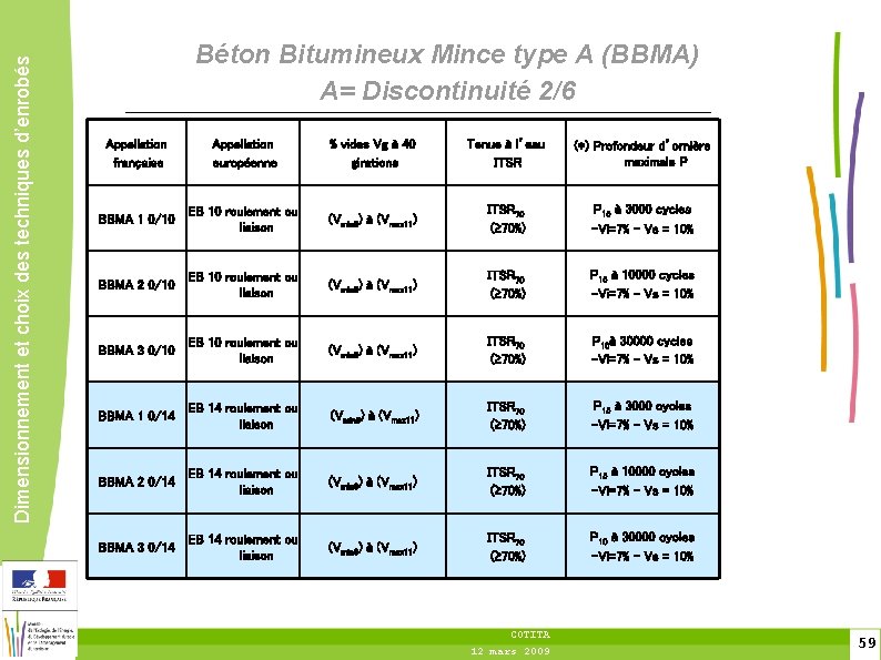 Dimensionnement et choix des techniques d’enrobés Béton Bitumineux Mince type A (BBMA) A= Discontinuité