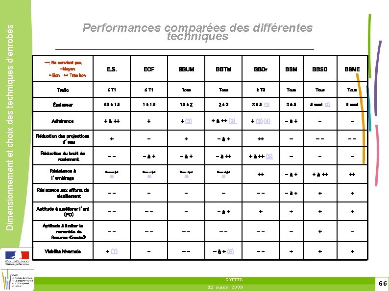 Dimensionnement et choix des techniques d’enrobés Performances comparées différentes techniques --: Ne convient pas.