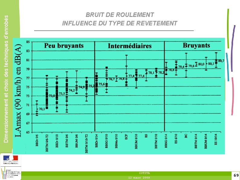 Dimensionnement et choix des techniques d’enrobés BRUIT DE ROULEMENT INFLUENCE DU TYPE DE REVETEMENT