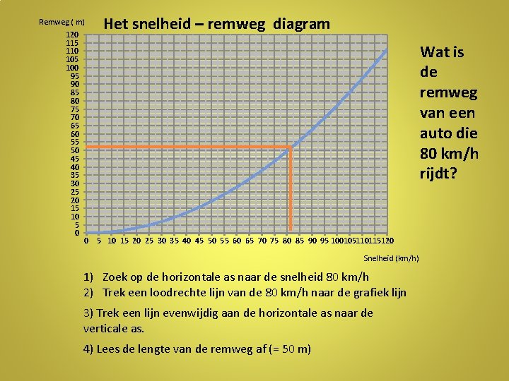 Het snelheid – remweg diagram Remweg ( m) 120 115 110 105 100 95