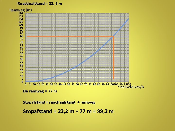 Reactieafstand = 22, 2 m Remweg (m) 120 115 110 105 100 95 90