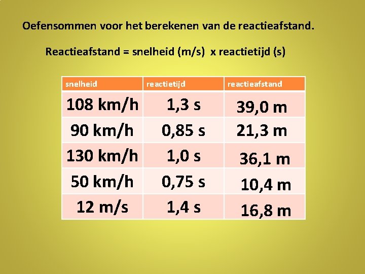 Oefensommen voor het berekenen van de reactieafstand. Reactieafstand = snelheid (m/s) x reactietijd (s)