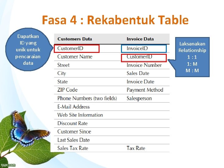 Fasa 4 : Rekabentuk Table Dapatkan ID yang unik untuk pencaraian data Laksanakan Relationship