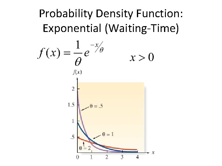 Probability Density Function: Exponential (Waiting-Time) 