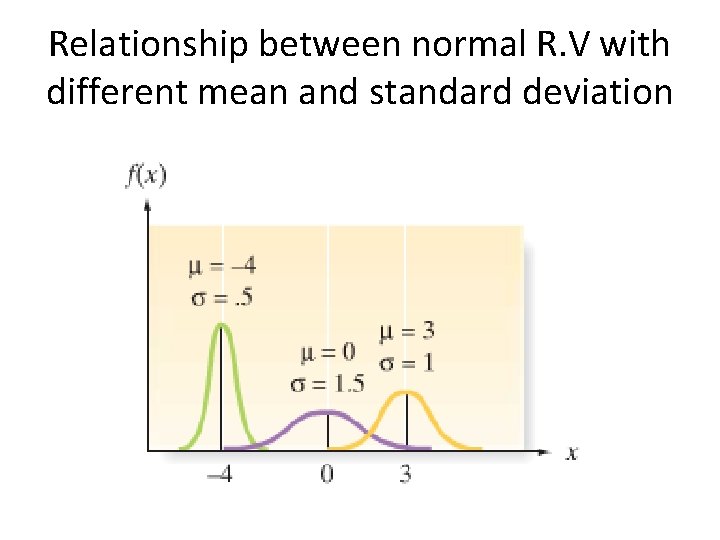 Relationship between normal R. V with different mean and standard deviation 
