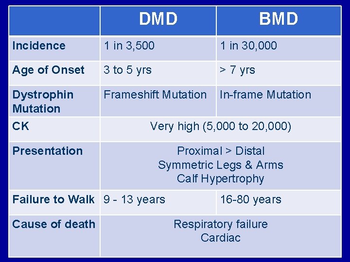 DMD BMD Incidence 1 in 3, 500 1 in 30, 000 Age of Onset