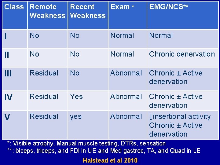 Class Remote Recent Exam * Weakness EMG/NCS** I No No Normal II No Normal