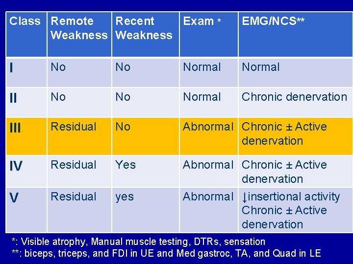 Class Remote Recent Exam * Weakness EMG/NCS** I No No Normal II No Normal