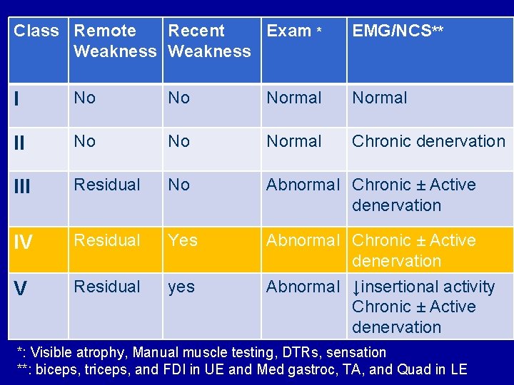Class Remote Recent Exam * Weakness EMG/NCS** I No No Normal II No Normal