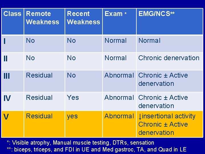 Class Remote Weakness Recent Exam * Weakness EMG/NCS** I No No Normal II No
