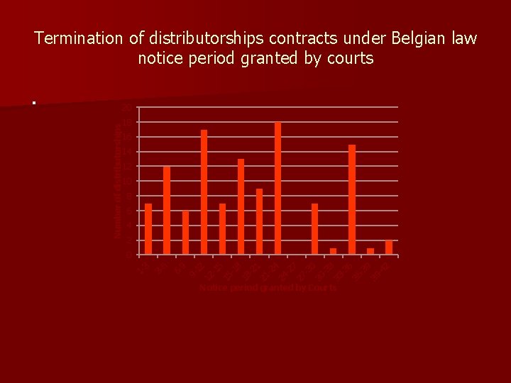 Termination of distributorships contracts under Belgian law notice period granted by courts . 18