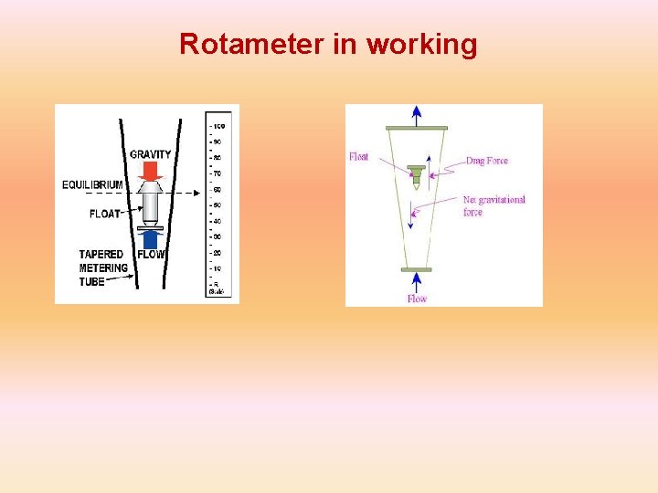 Rotameter in working 