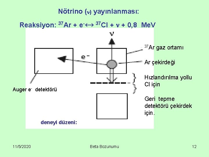 Nötrino ( ) yayınlanması: Reaksiyon: 37 Ar + e-↔ 37 Cl + + 0,