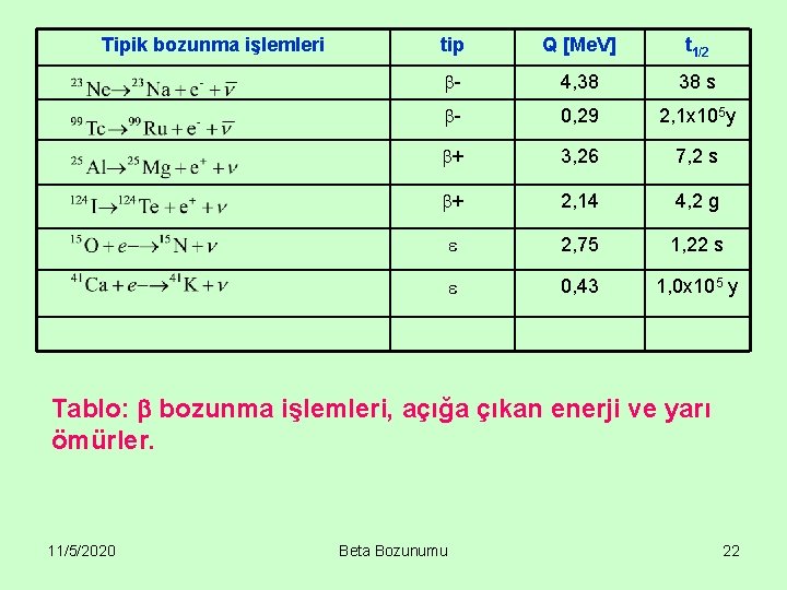 Tipik bozunma işlemleri tip Q [Me. V] t 1/2 - 4, 38 38 s