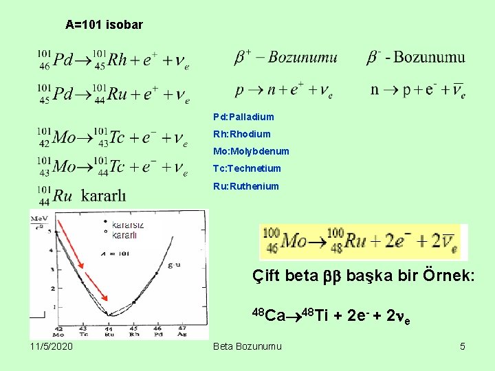 A=101 isobar Pd: Palladium Rh: Rhodium Mo: Molybdenum Tc: Technetium Ru: Ruthenium Çift beta