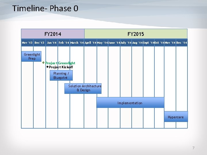 Timeline- Phase 0 FY 2014 Nov ’ 13 Dec‘ 13 FY 2015 Jan’ 14