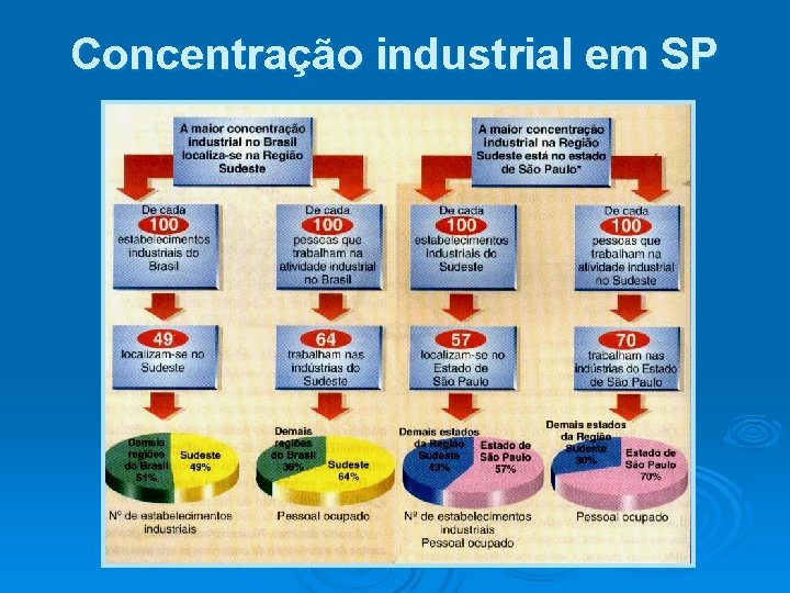 Concentração industrial em SP 