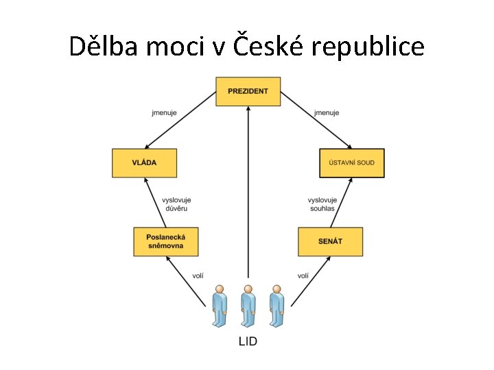 Dělba moci v České republice 