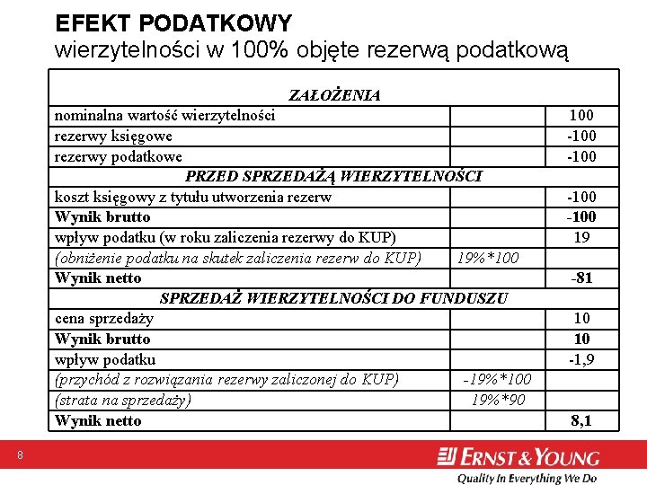 EFEKT PODATKOWY wierzytelności w 100% objęte rezerwą podatkową ZAŁOŻENIA nominalna wartość wierzytelności rezerwy księgowe