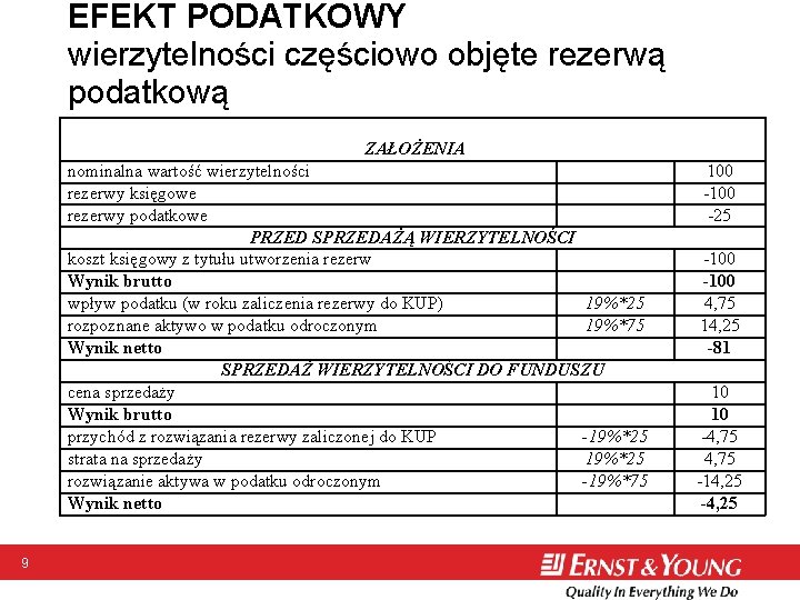 EFEKT PODATKOWY wierzytelności częściowo objęte rezerwą podatkową ZAŁOŻENIA nominalna wartość wierzytelności rezerwy księgowe rezerwy