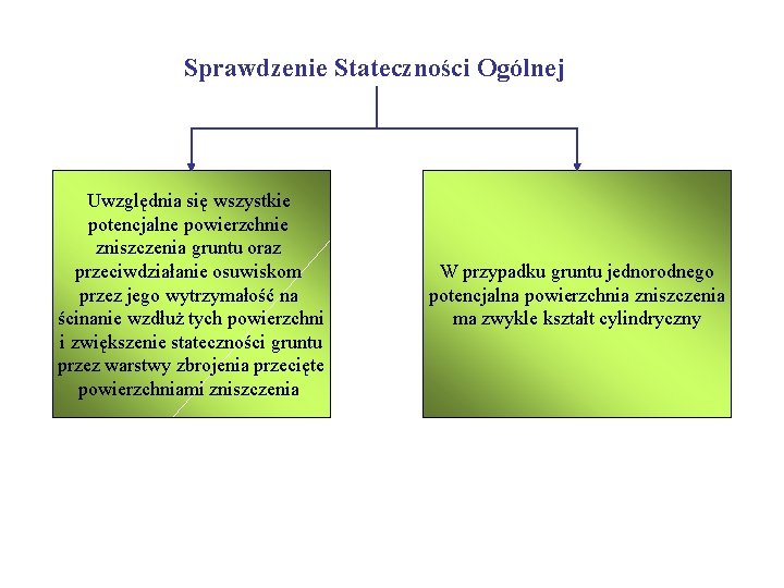 Sprawdzenie Stateczności Ogólnej Uwzględnia się wszystkie potencjalne powierzchnie zniszczenia gruntu oraz przeciwdziałanie osuwiskom przez