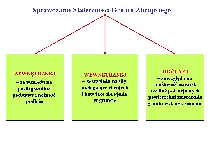 Sprawdzanie Stateczności Gruntu Zbrojonego ZEWNĘTRZNEJ – ze względu na poślizg wzdłuż podstawy i nośność