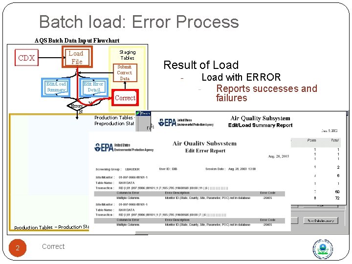 Batch load: Error Process AQS Batch Data Input Flowchart Staging Tables Load File CDX