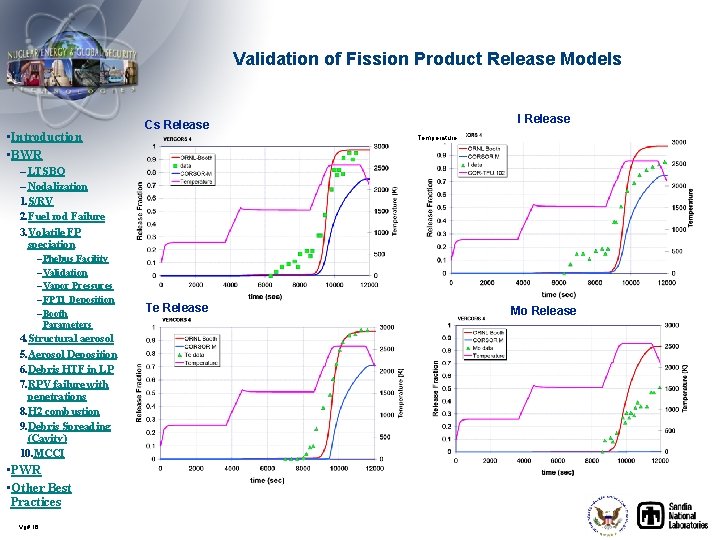 Validation of Fission Product Release Models • Introduction • BWR I Release Cs Release