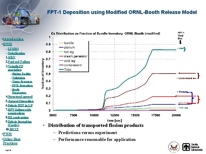 FPT-1 Deposition using Modified ORNL-Booth Release Model • Introduction • BWR – LTSBO –