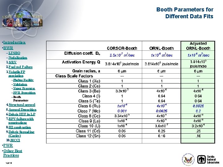 Booth Parameters for Different Data Fits • Introduction • BWR – LTSBO – Nodalization