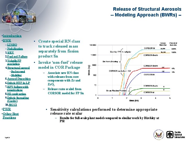 Release of Structural Aerosols -- Modeling Approach (BWRs) -- • Introduction • BWR –