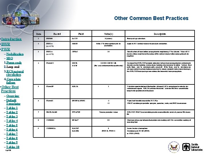 Other Common Best Practices Item • Introduction • BWR • PWR – Nodalization –