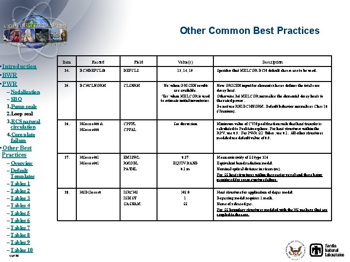Other Common Best Practices • Introduction • BWR • PWR – Nodalization – SBO