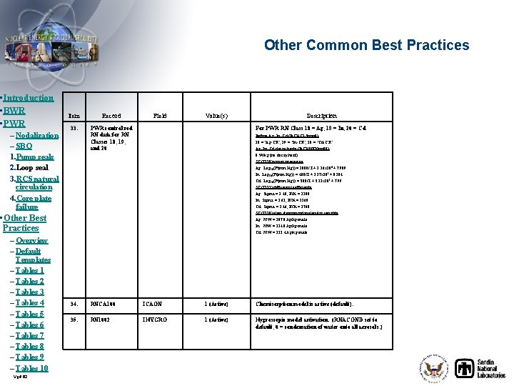 Other Common Best Practices • Introduction • BWR • PWR – Nodalization – SBO